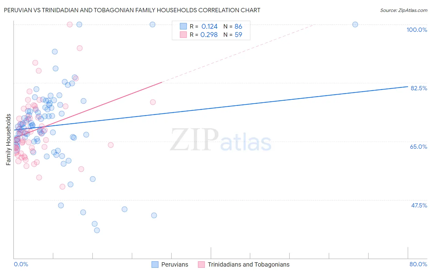 Peruvian vs Trinidadian and Tobagonian Family Households