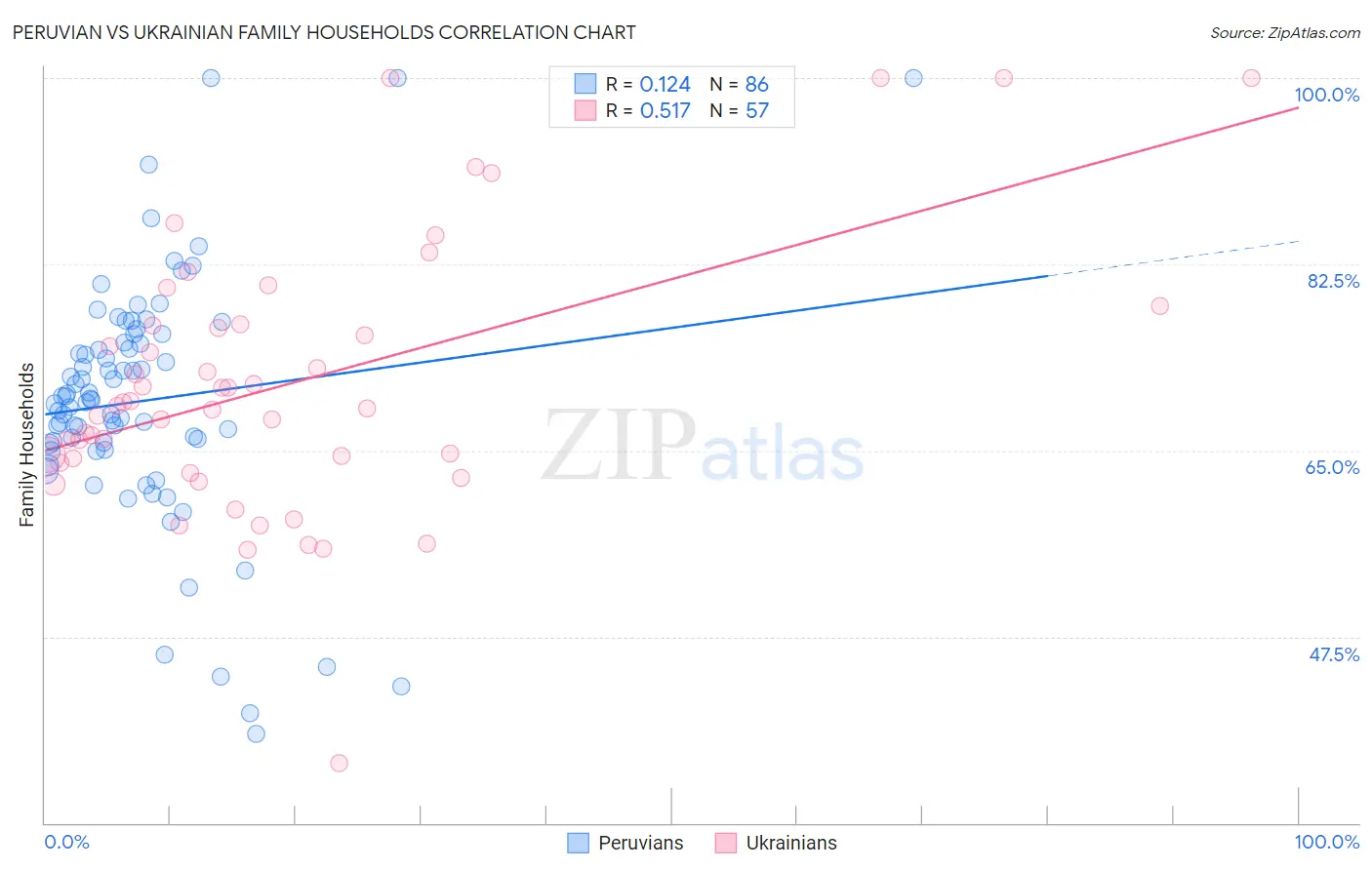 Peruvian vs Ukrainian Family Households