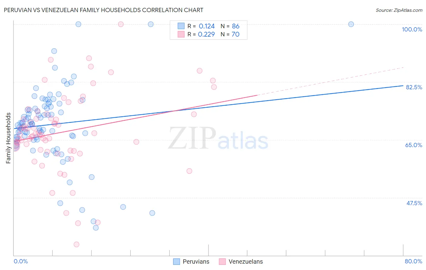 Peruvian vs Venezuelan Family Households