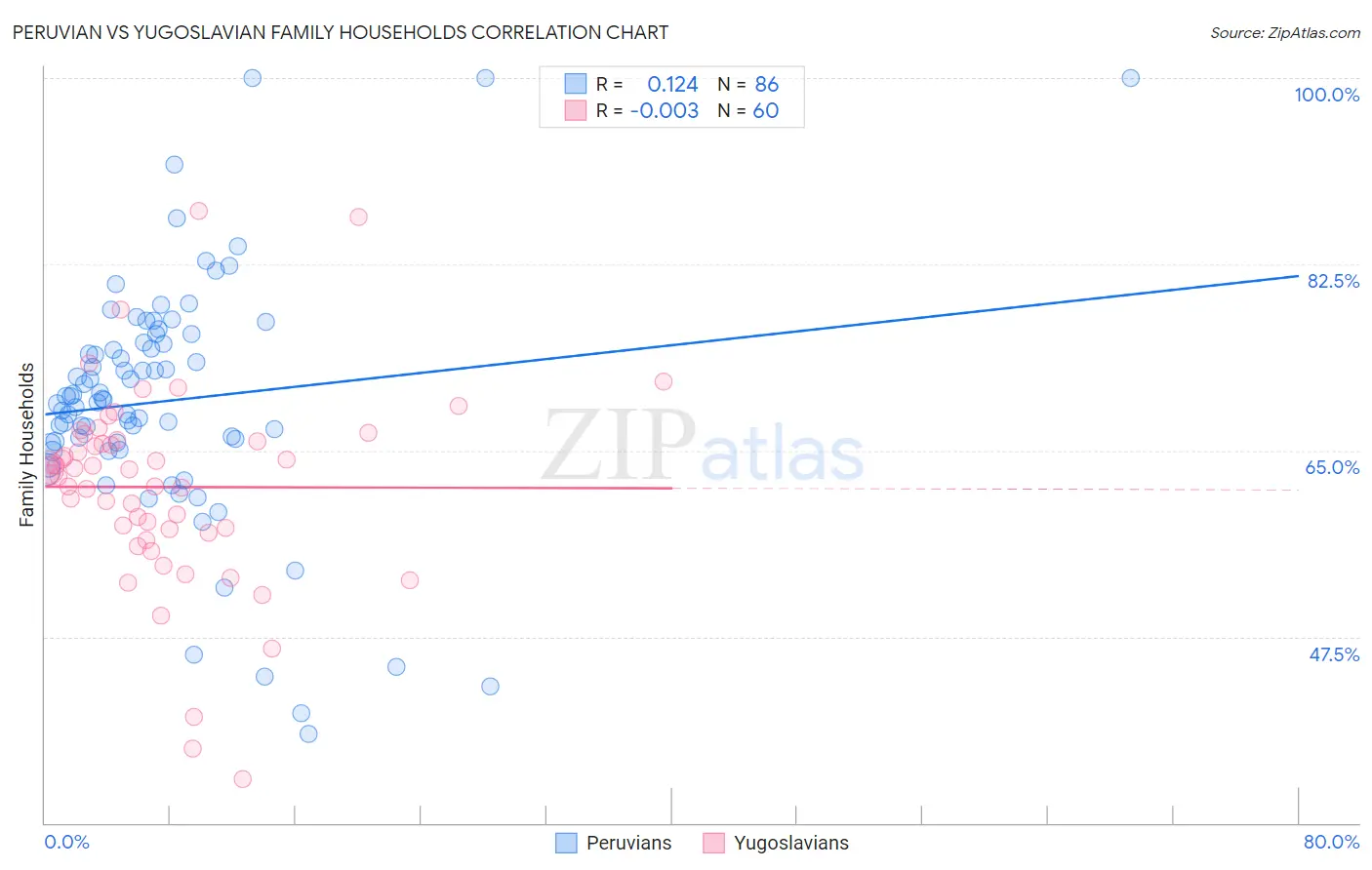 Peruvian vs Yugoslavian Family Households