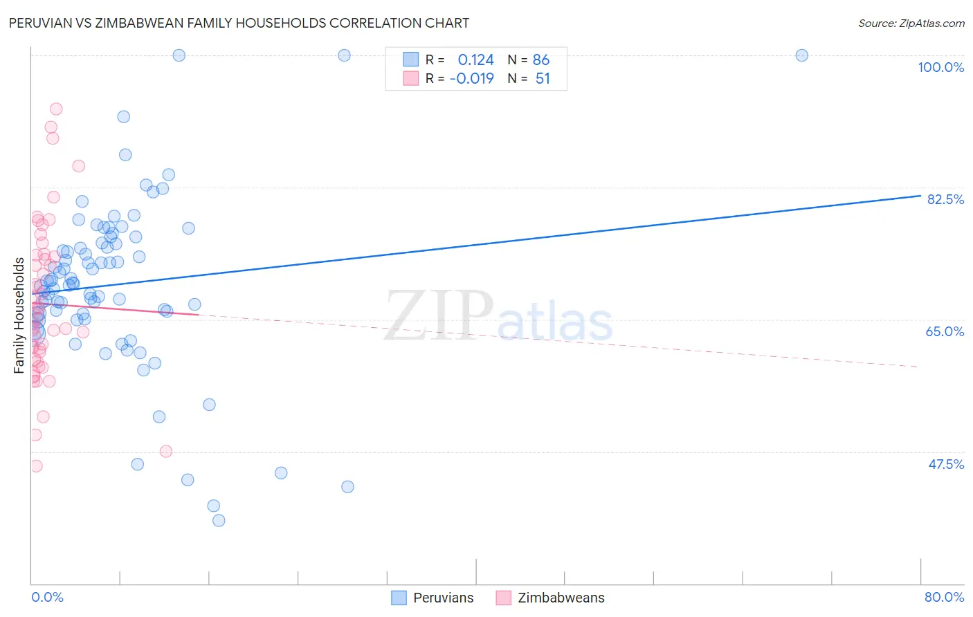Peruvian vs Zimbabwean Family Households