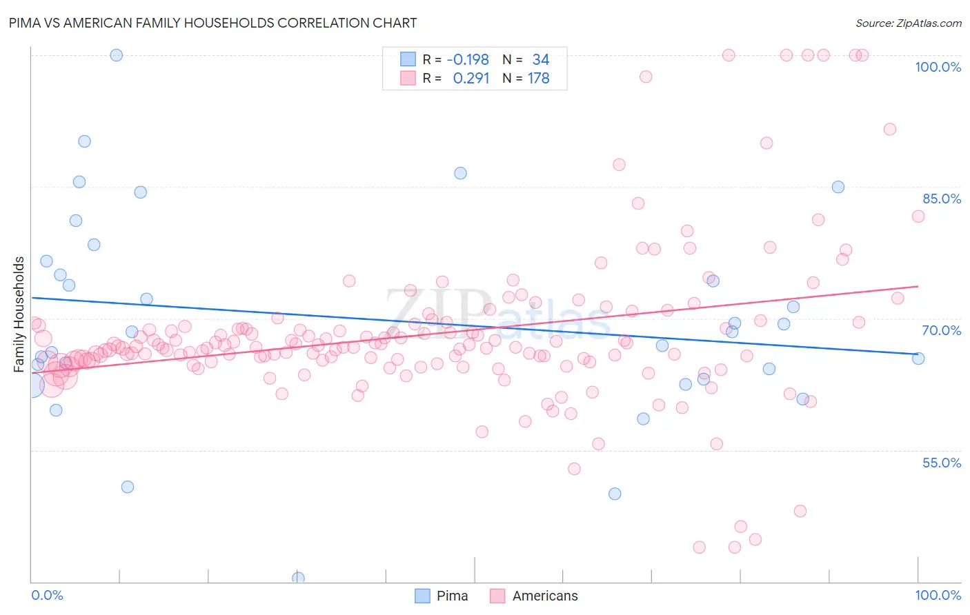 Pima vs American Family Households