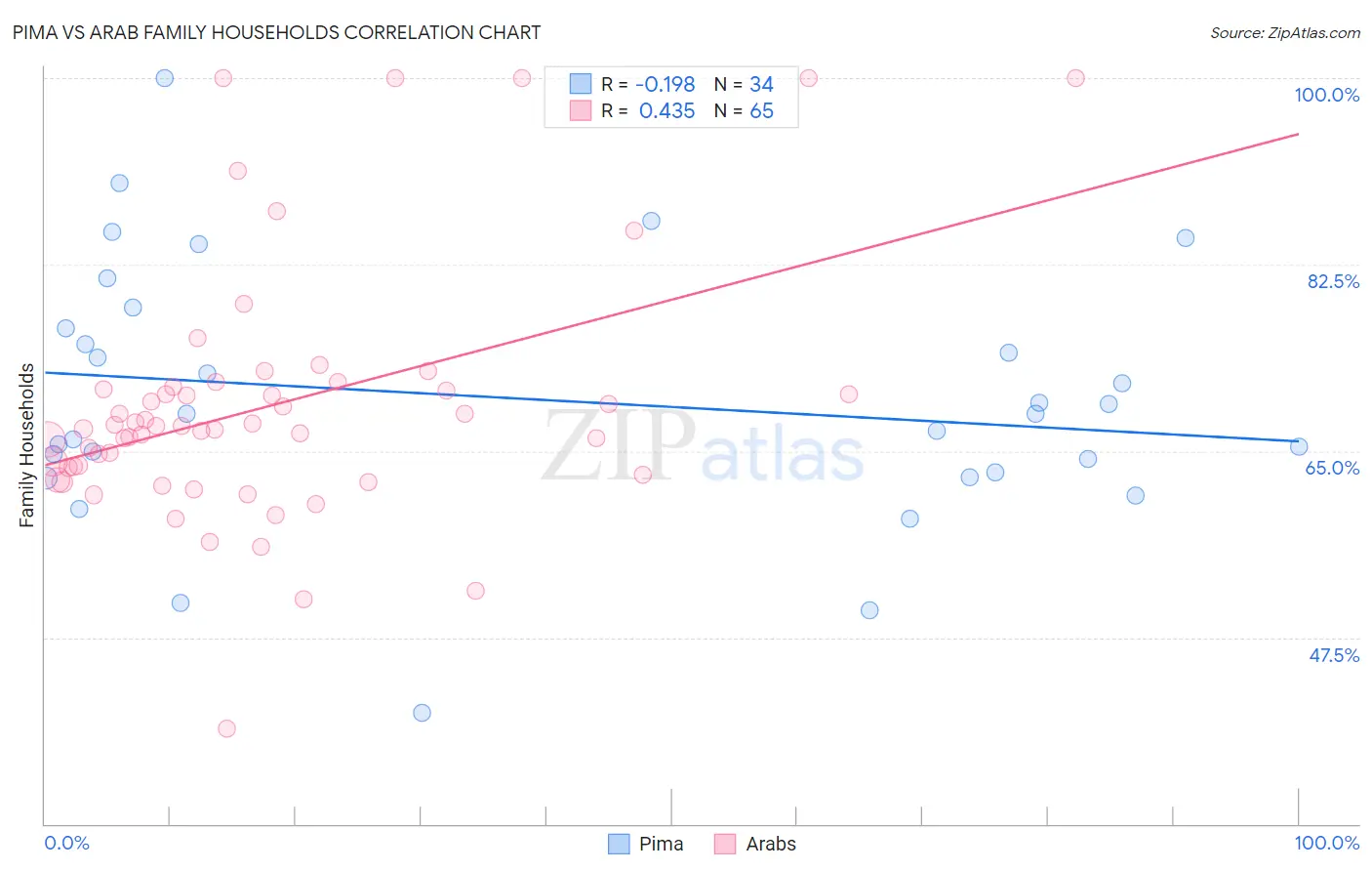 Pima vs Arab Family Households