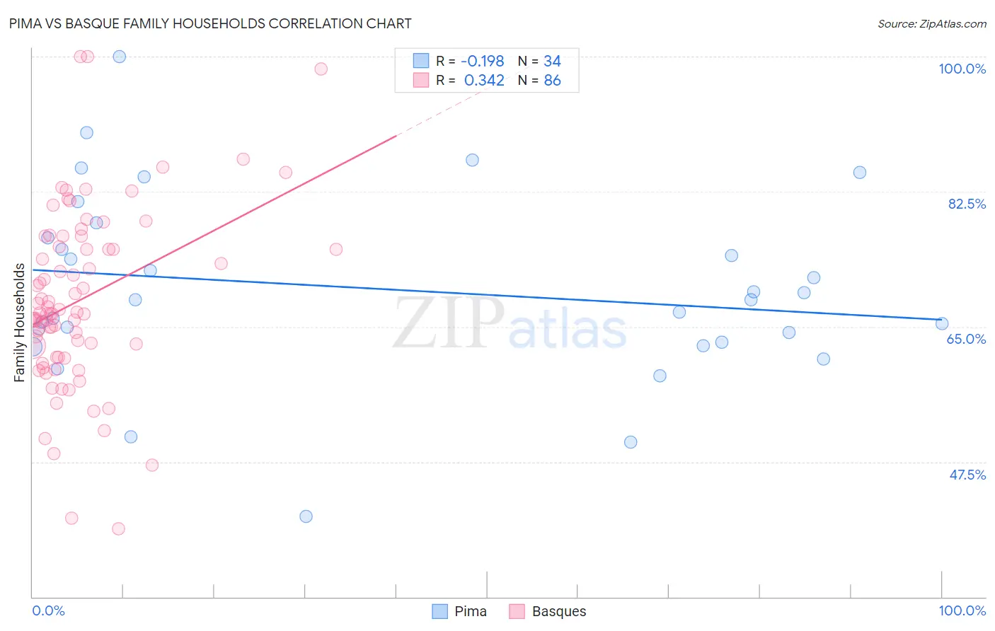 Pima vs Basque Family Households