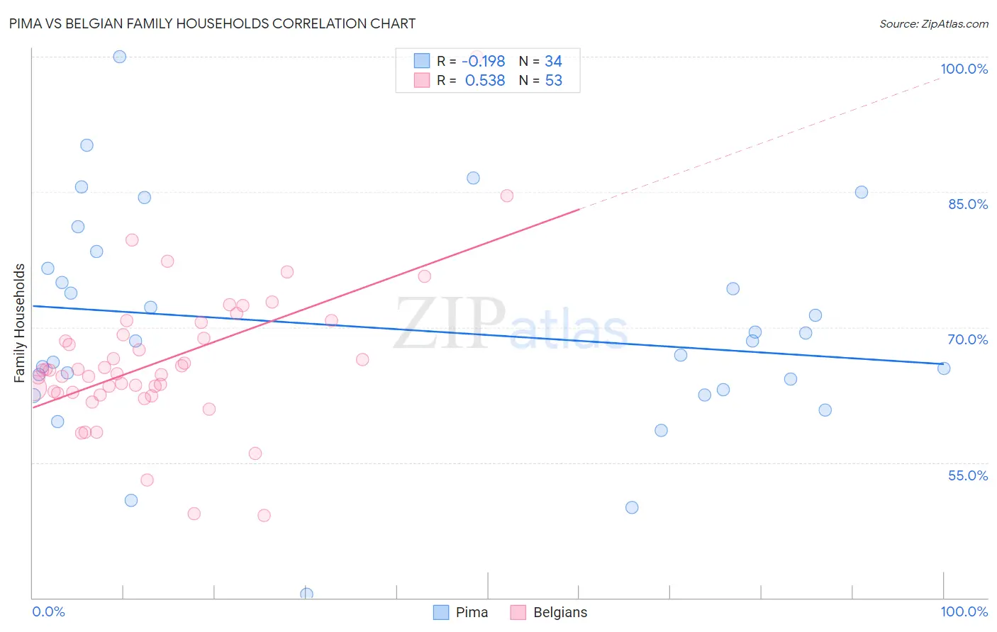 Pima vs Belgian Family Households