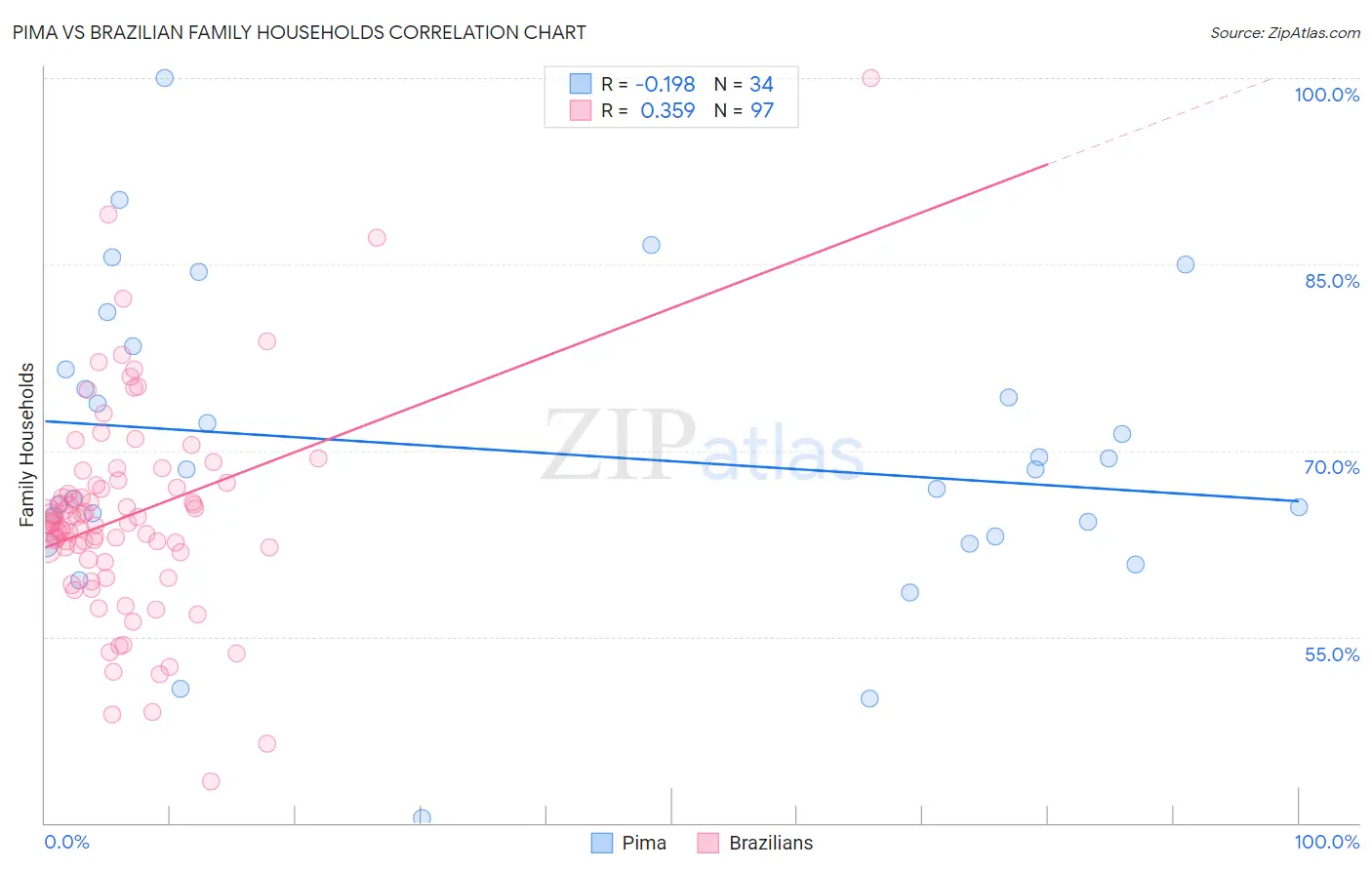 Pima vs Brazilian Family Households