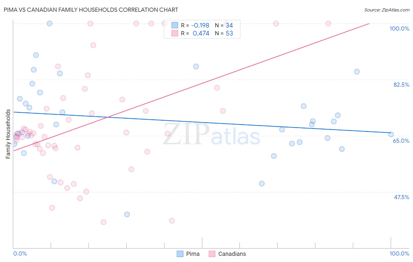 Pima vs Canadian Family Households
