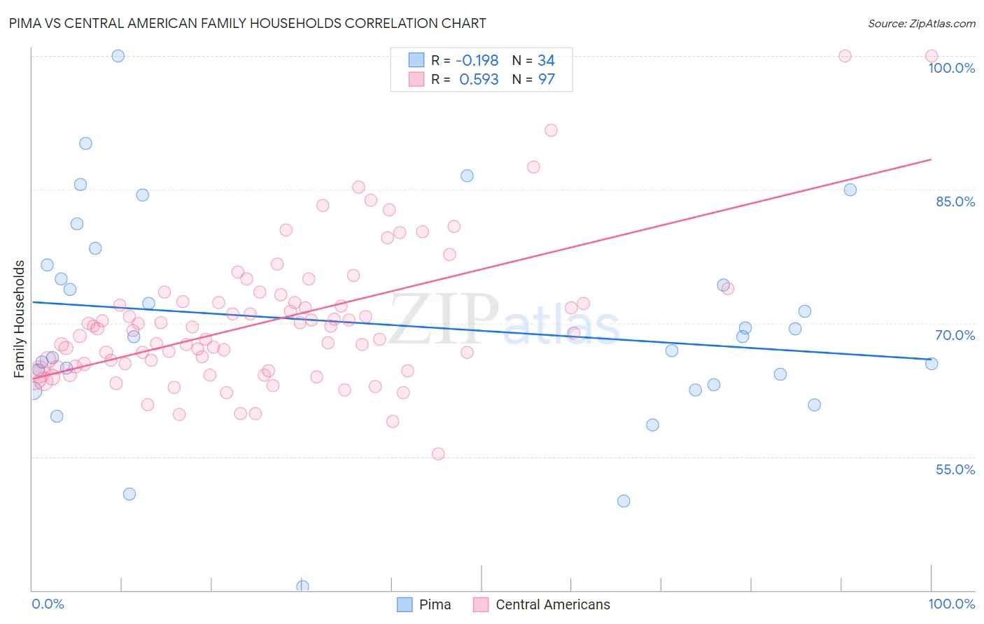 Pima vs Central American Family Households