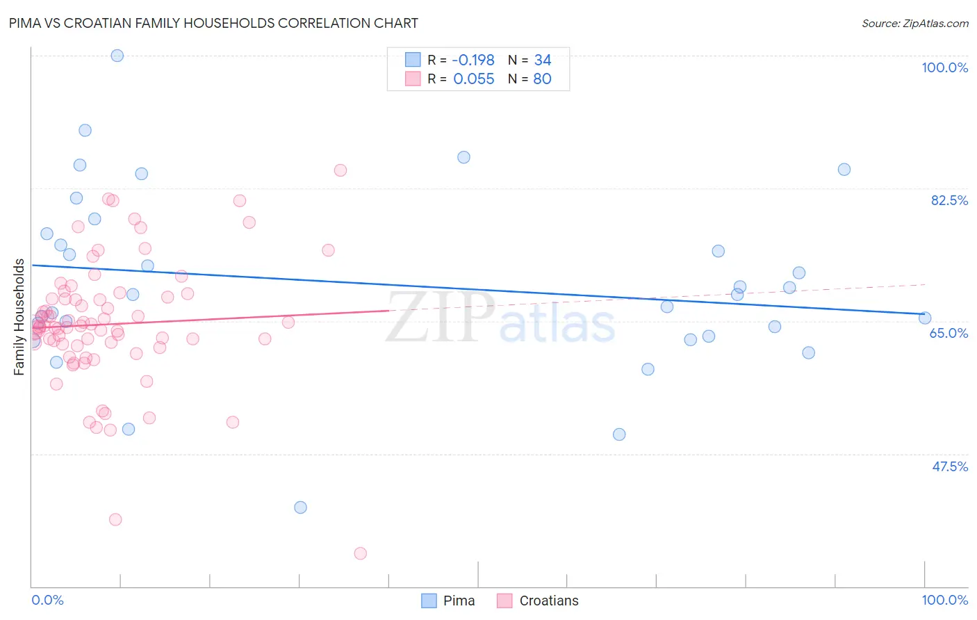 Pima vs Croatian Family Households