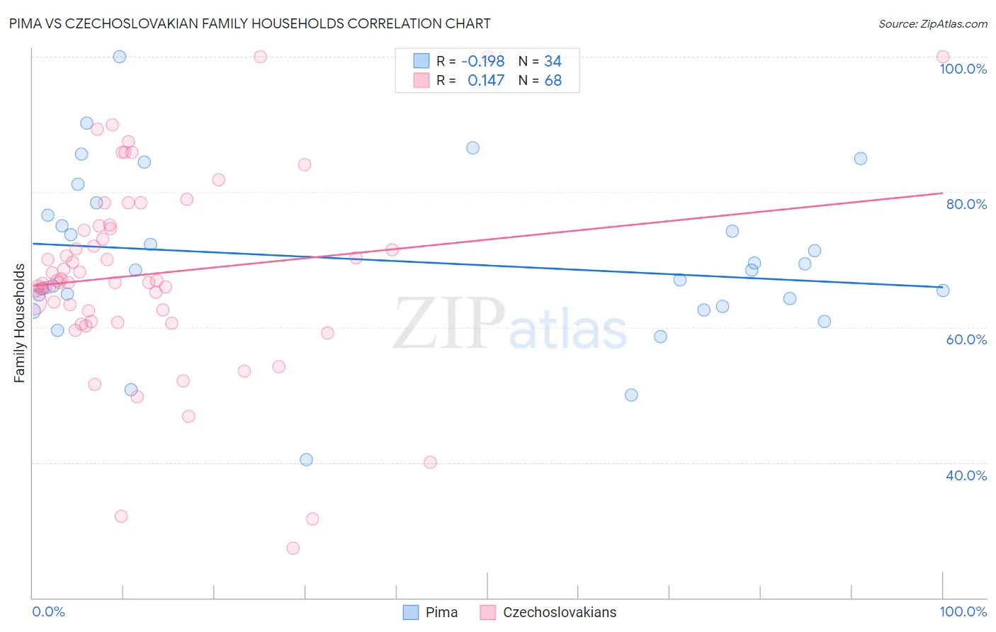 Pima vs Czechoslovakian Family Households