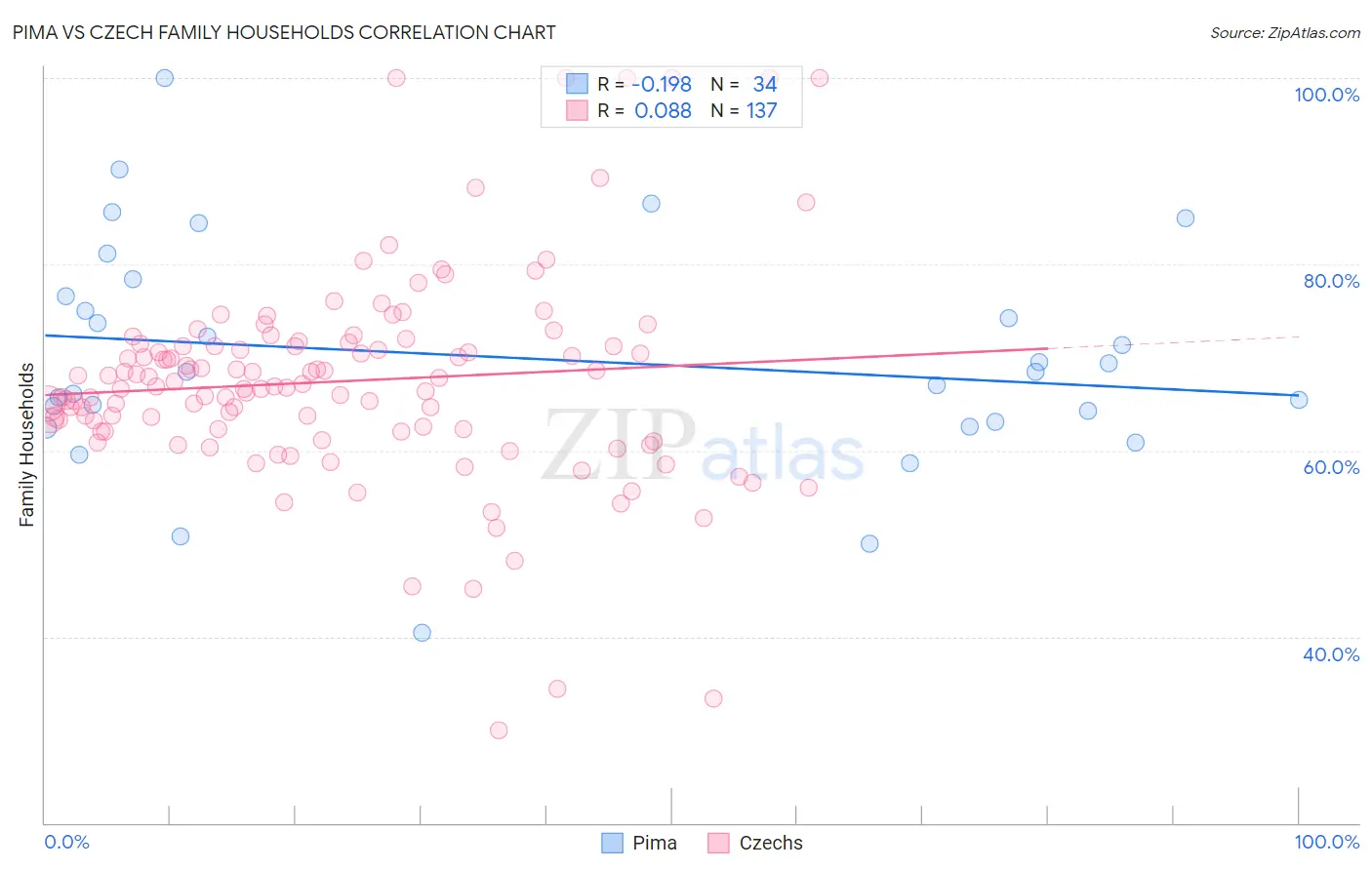 Pima vs Czech Family Households