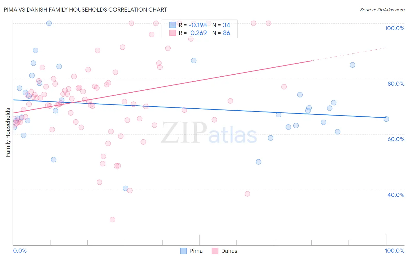 Pima vs Danish Family Households