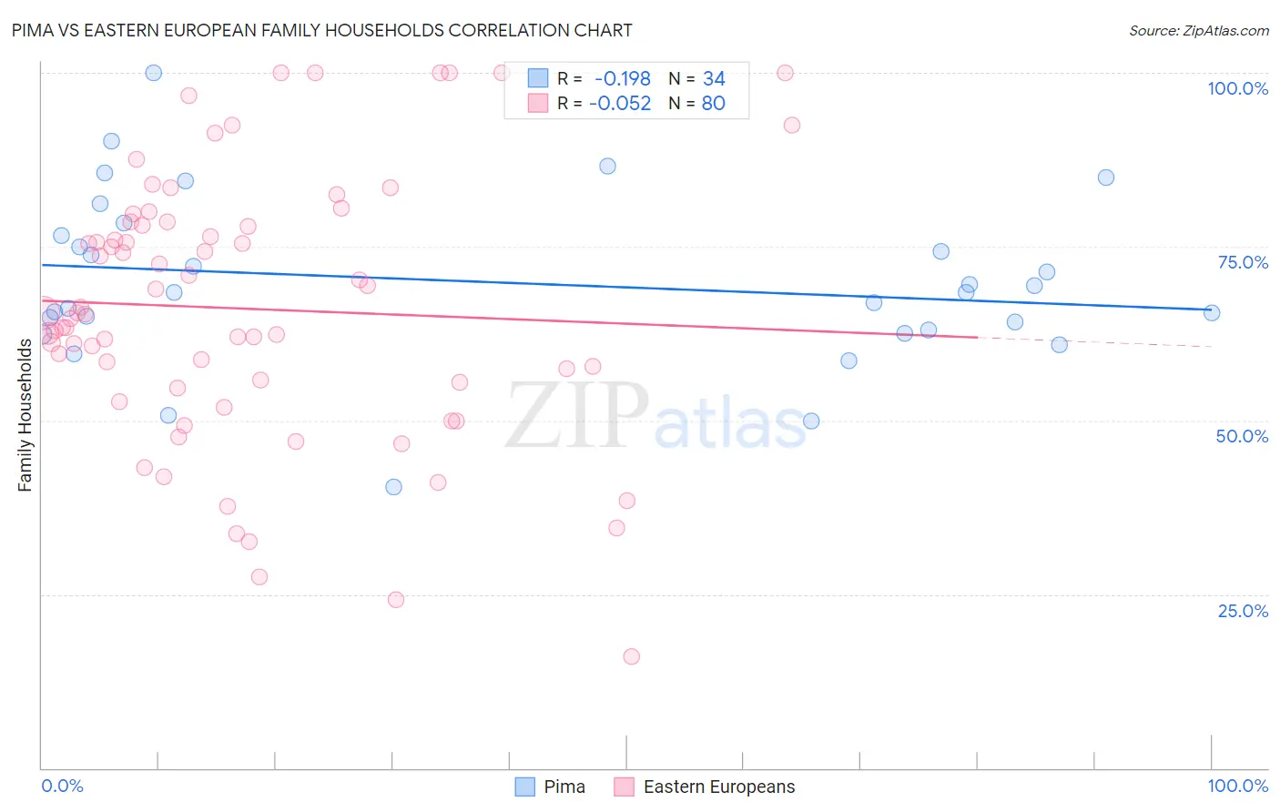 Pima vs Eastern European Family Households