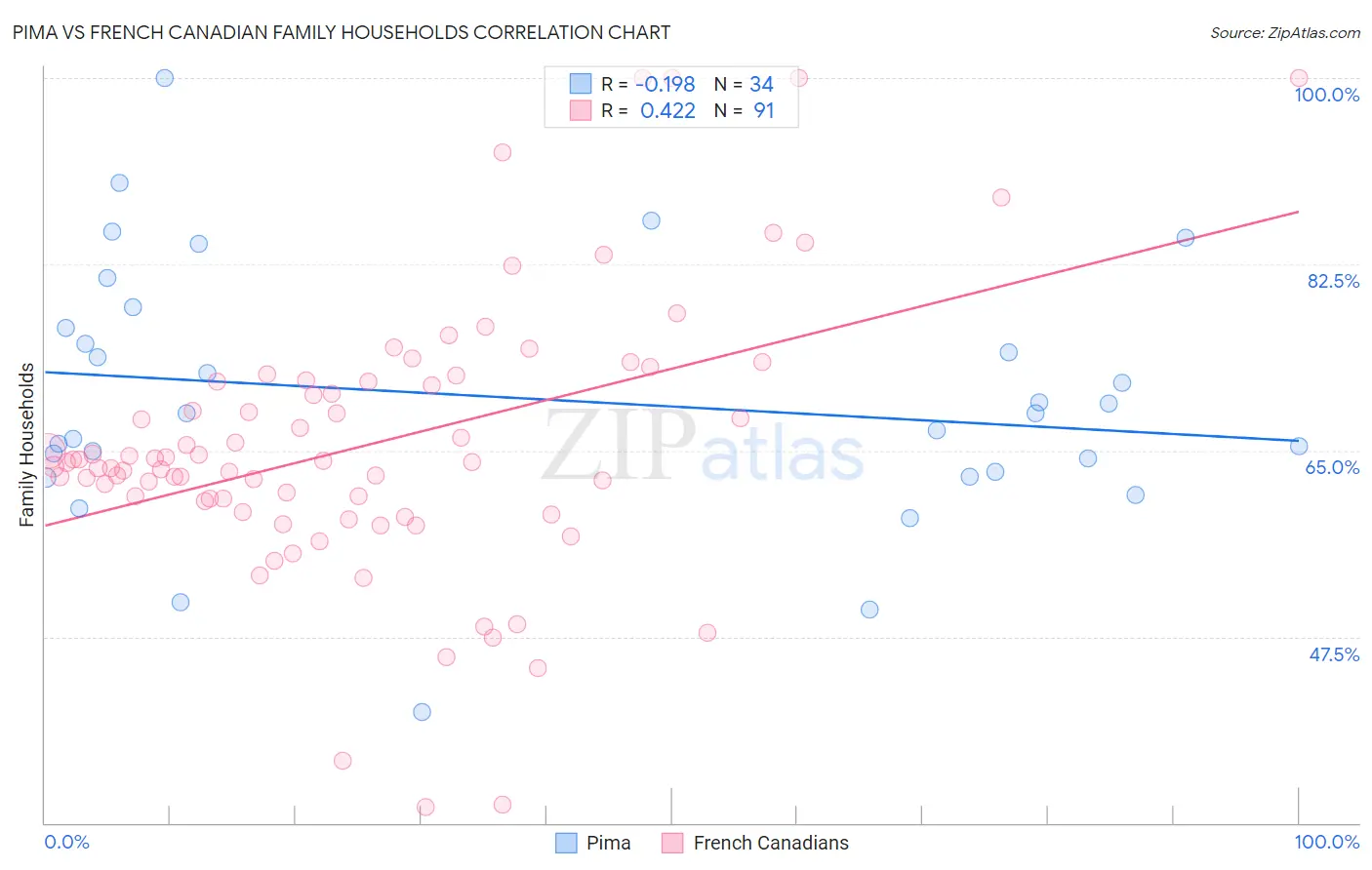 Pima vs French Canadian Family Households