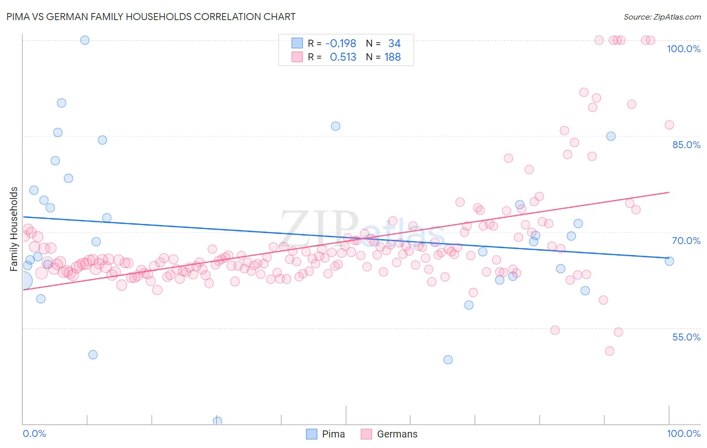 Pima vs German Family Households