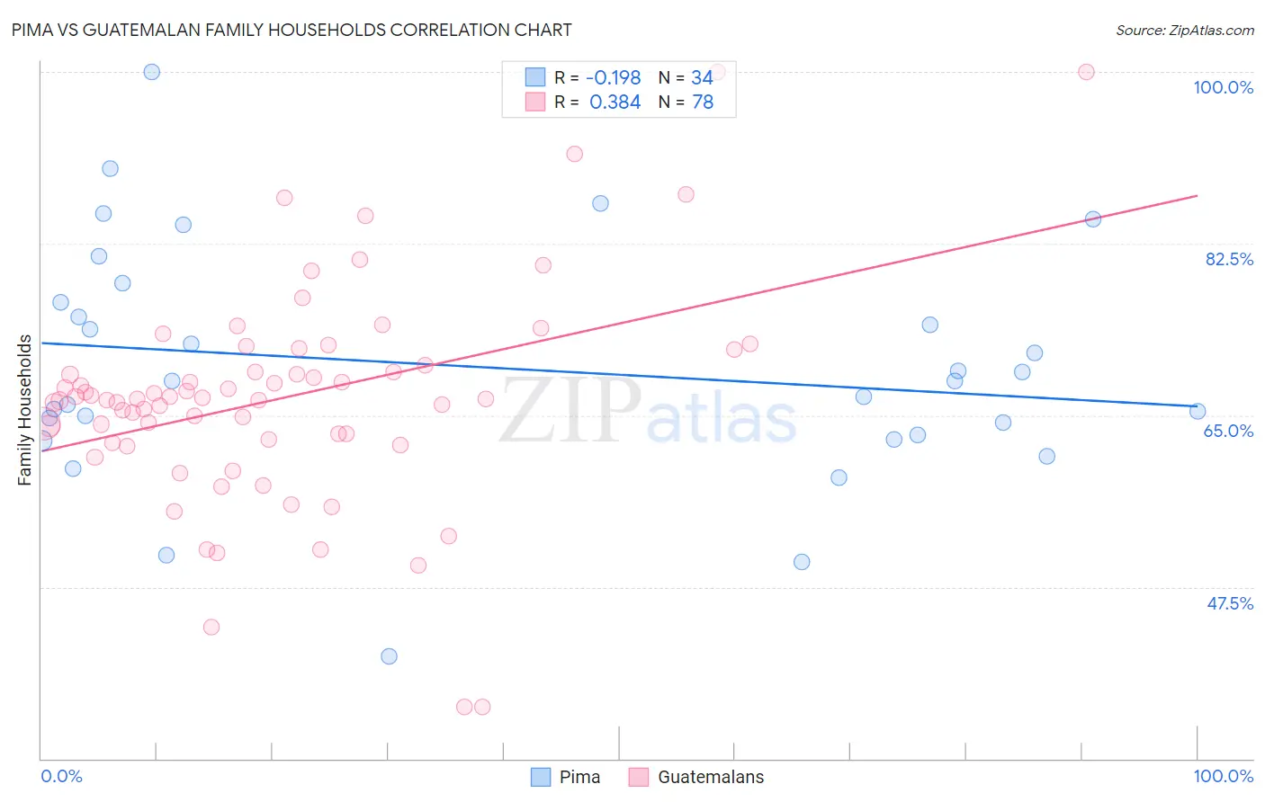 Pima vs Guatemalan Family Households