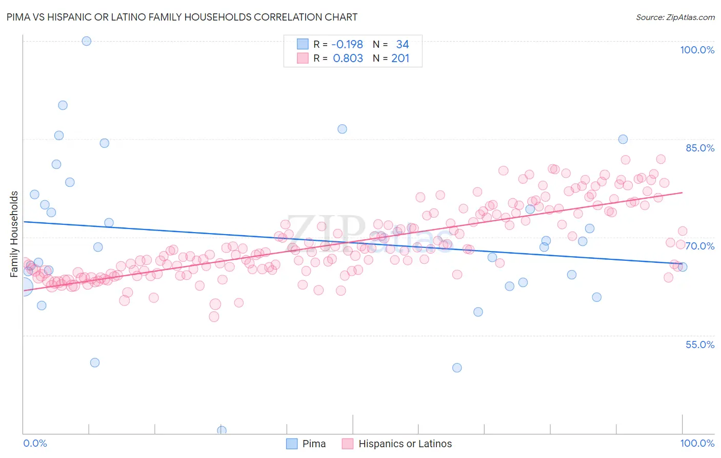 Pima vs Hispanic or Latino Family Households