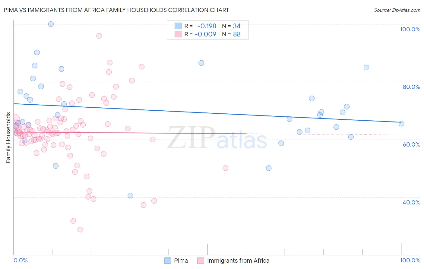 Pima vs Immigrants from Africa Family Households