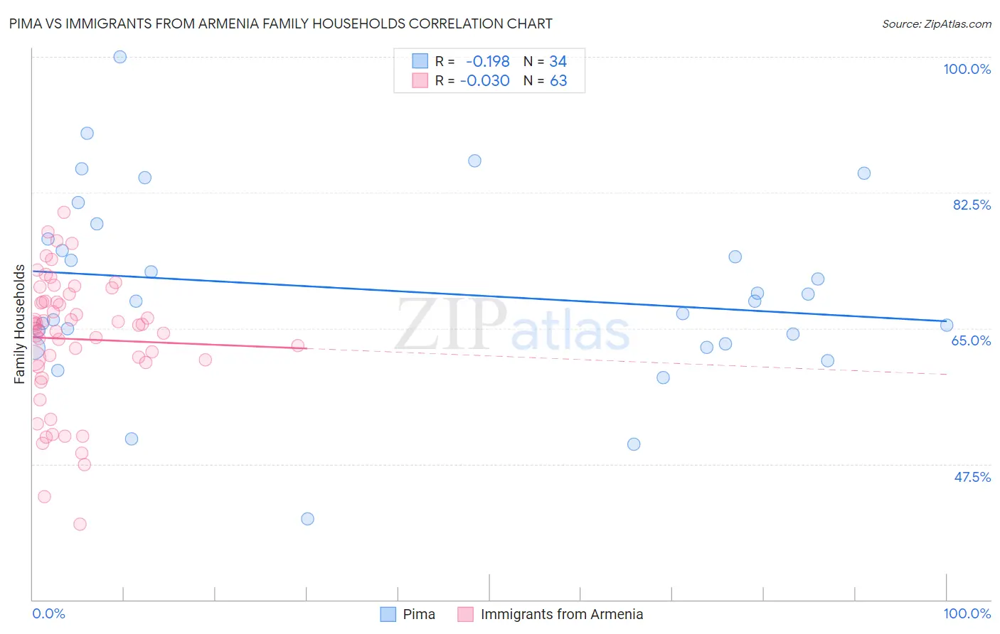 Pima vs Immigrants from Armenia Family Households