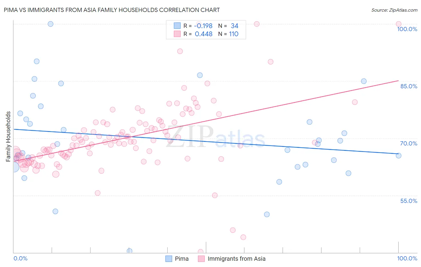 Pima vs Immigrants from Asia Family Households