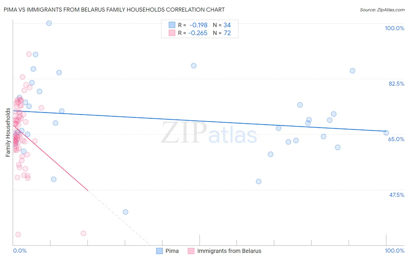 Pima vs Immigrants from Belarus Family Households