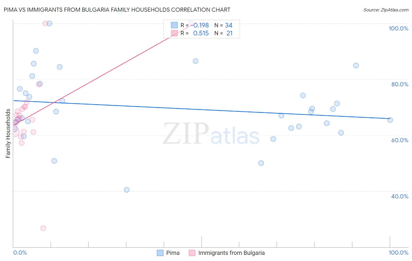 Pima vs Immigrants from Bulgaria Family Households