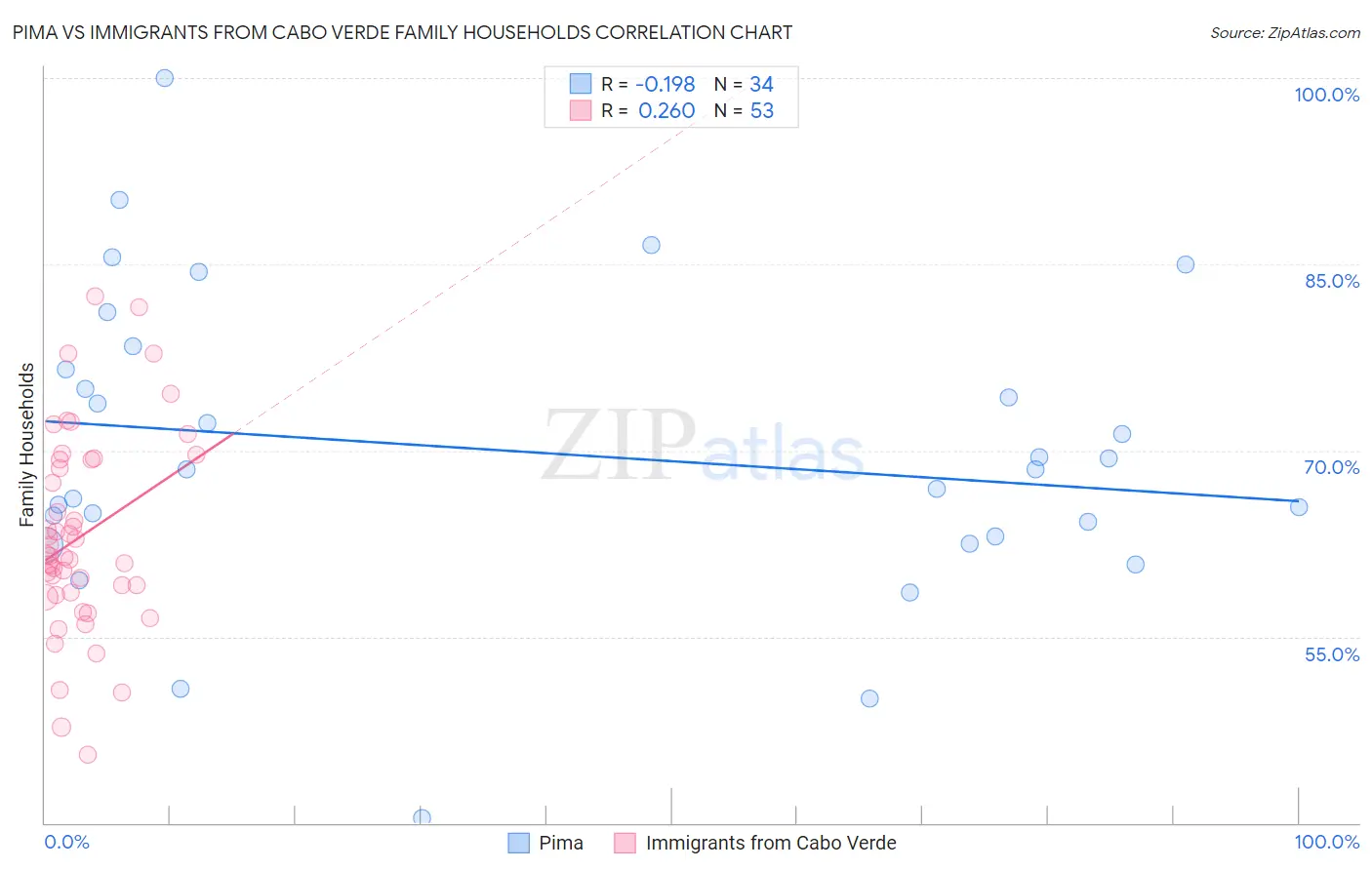 Pima vs Immigrants from Cabo Verde Family Households