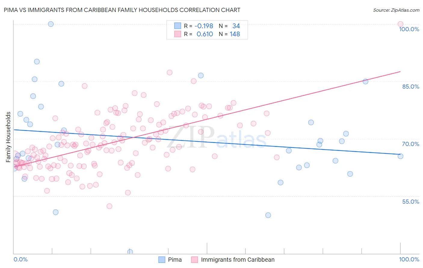 Pima vs Immigrants from Caribbean Family Households