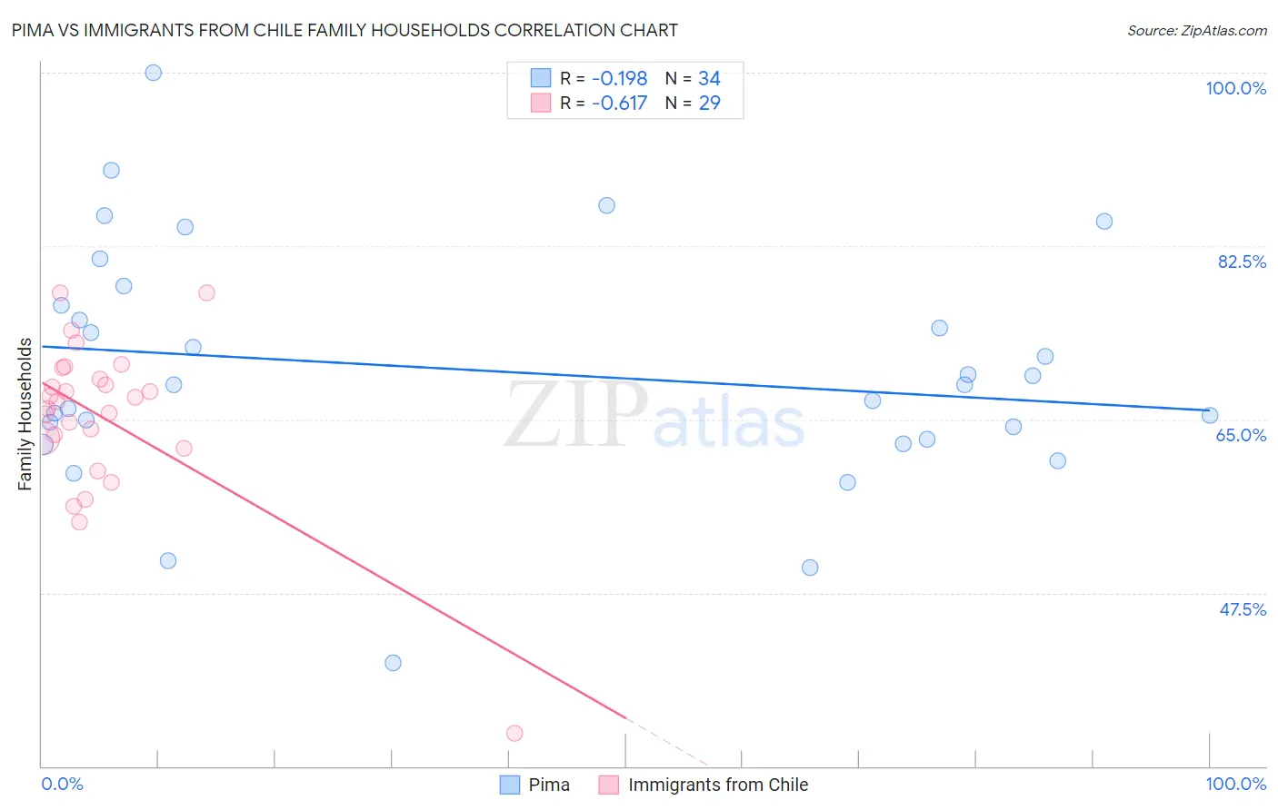 Pima vs Immigrants from Chile Family Households