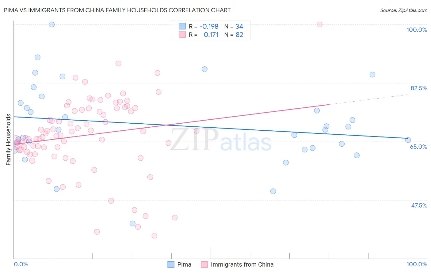 Pima vs Immigrants from China Family Households