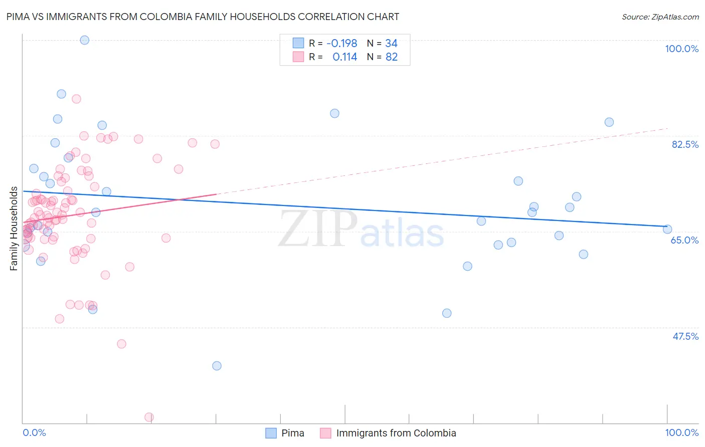 Pima vs Immigrants from Colombia Family Households