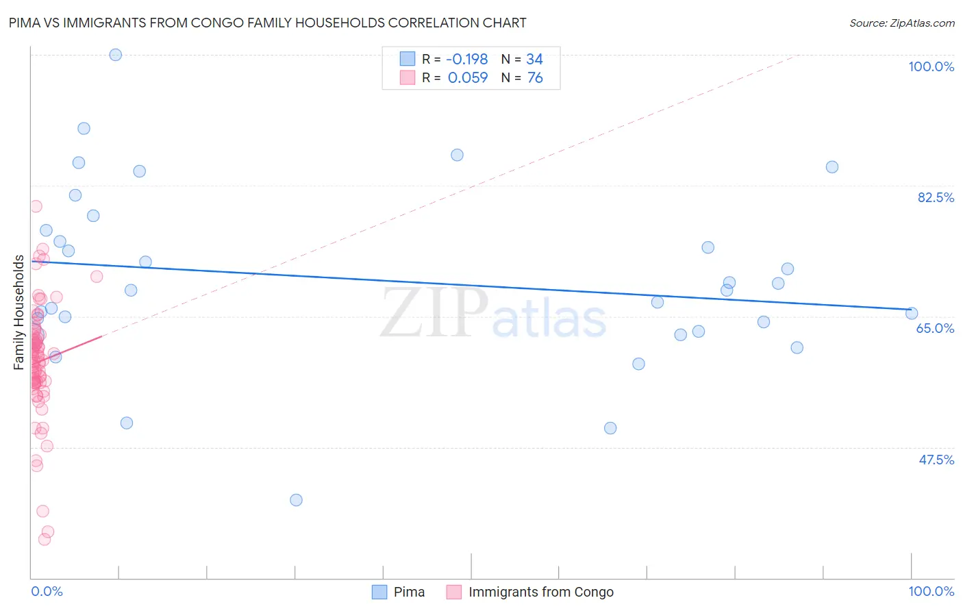 Pima vs Immigrants from Congo Family Households