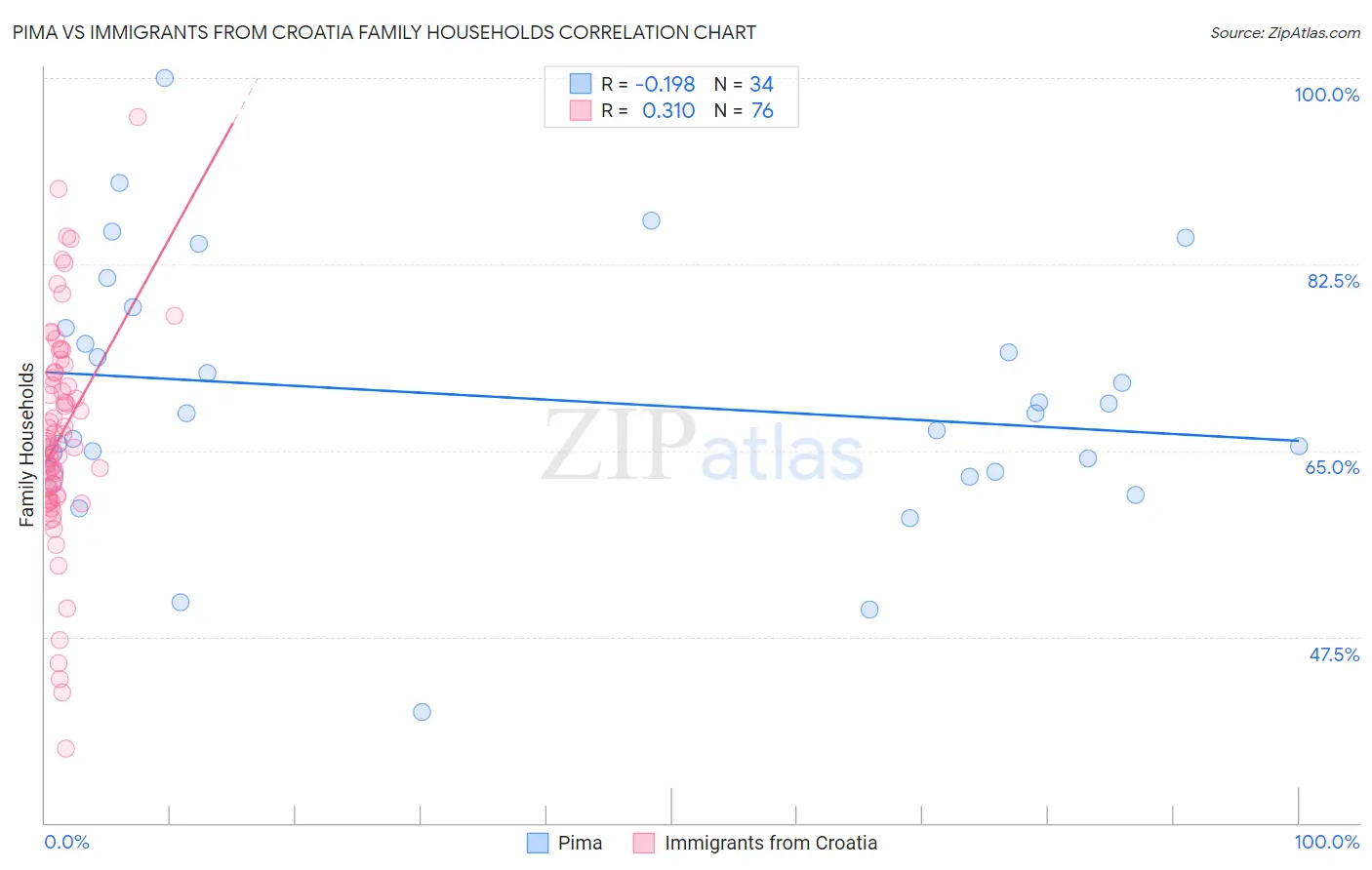 Pima vs Immigrants from Croatia Family Households