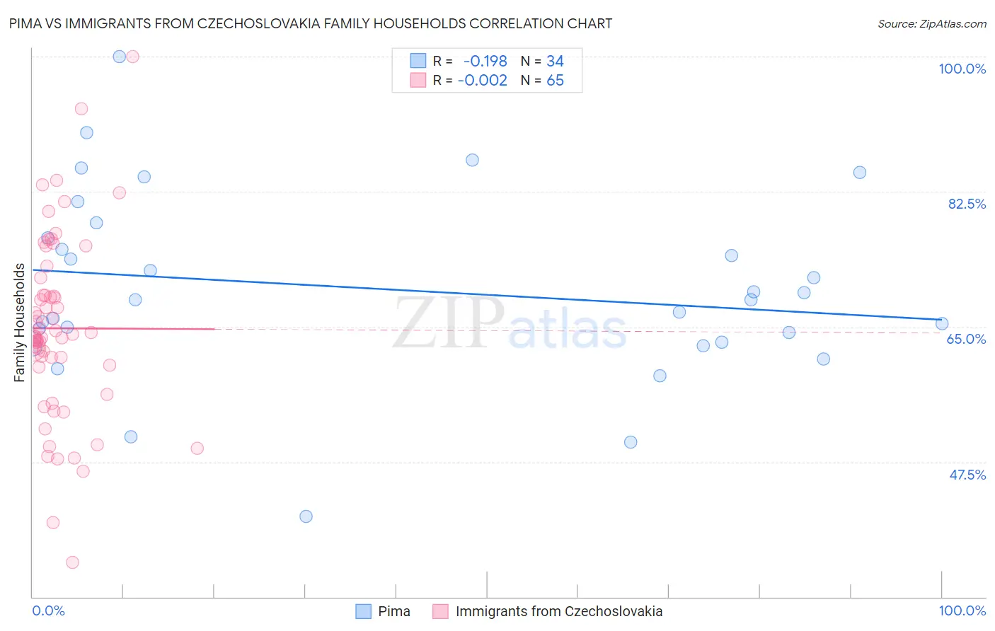 Pima vs Immigrants from Czechoslovakia Family Households