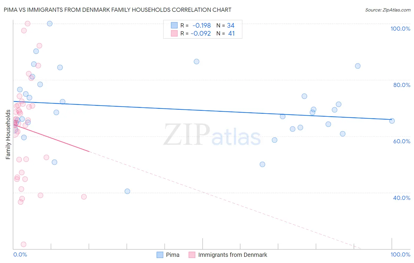 Pima vs Immigrants from Denmark Family Households