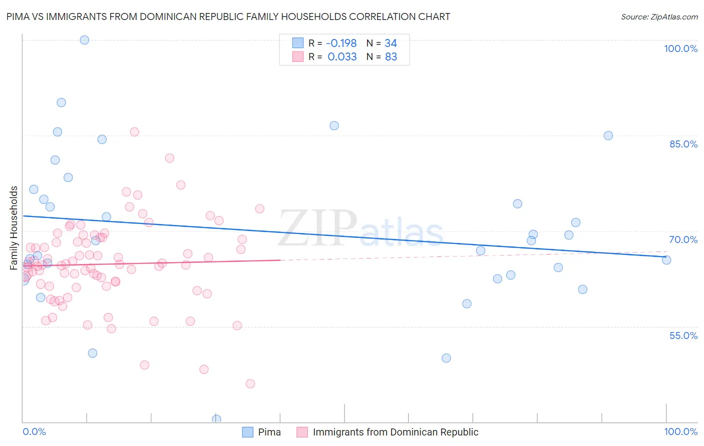 Pima vs Immigrants from Dominican Republic Family Households