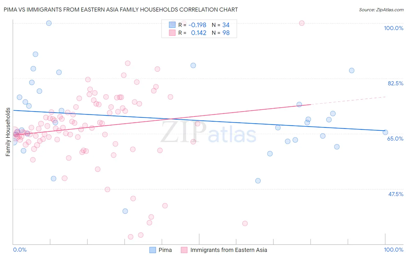 Pima vs Immigrants from Eastern Asia Family Households