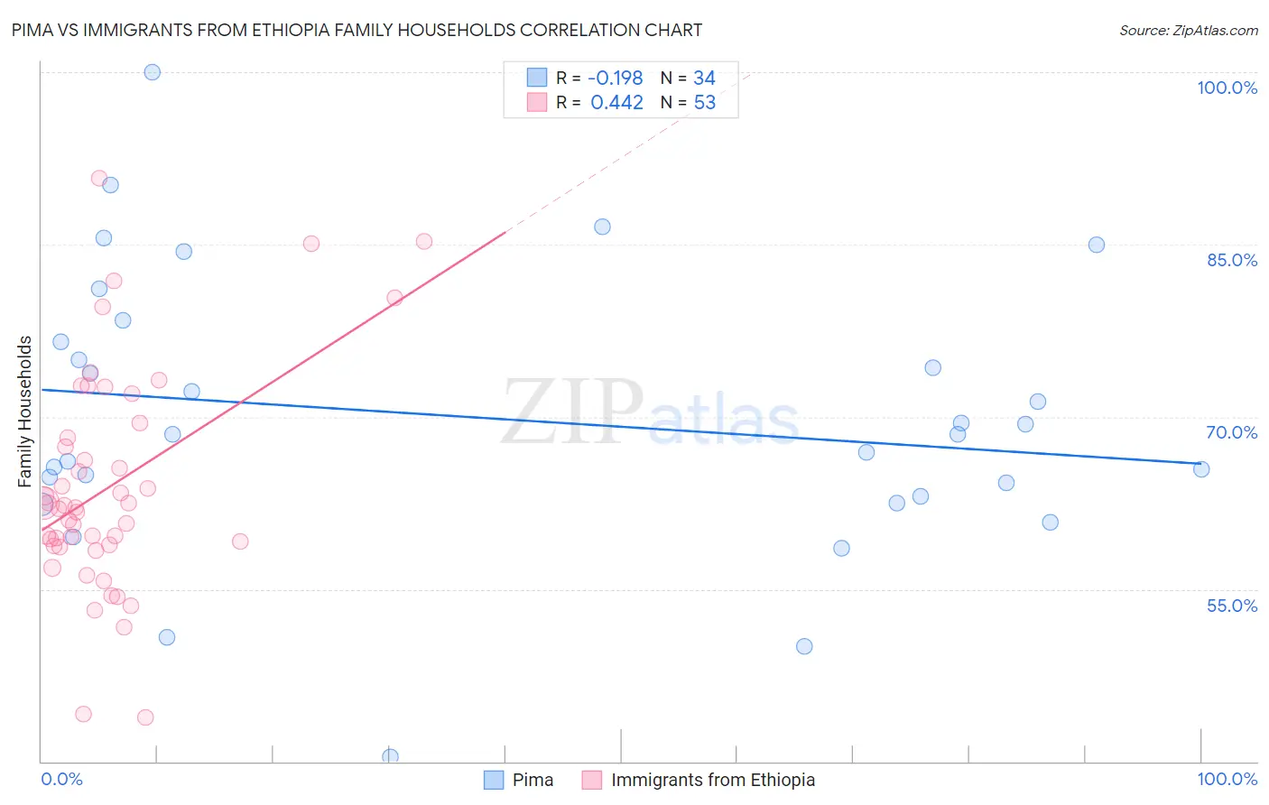 Pima vs Immigrants from Ethiopia Family Households