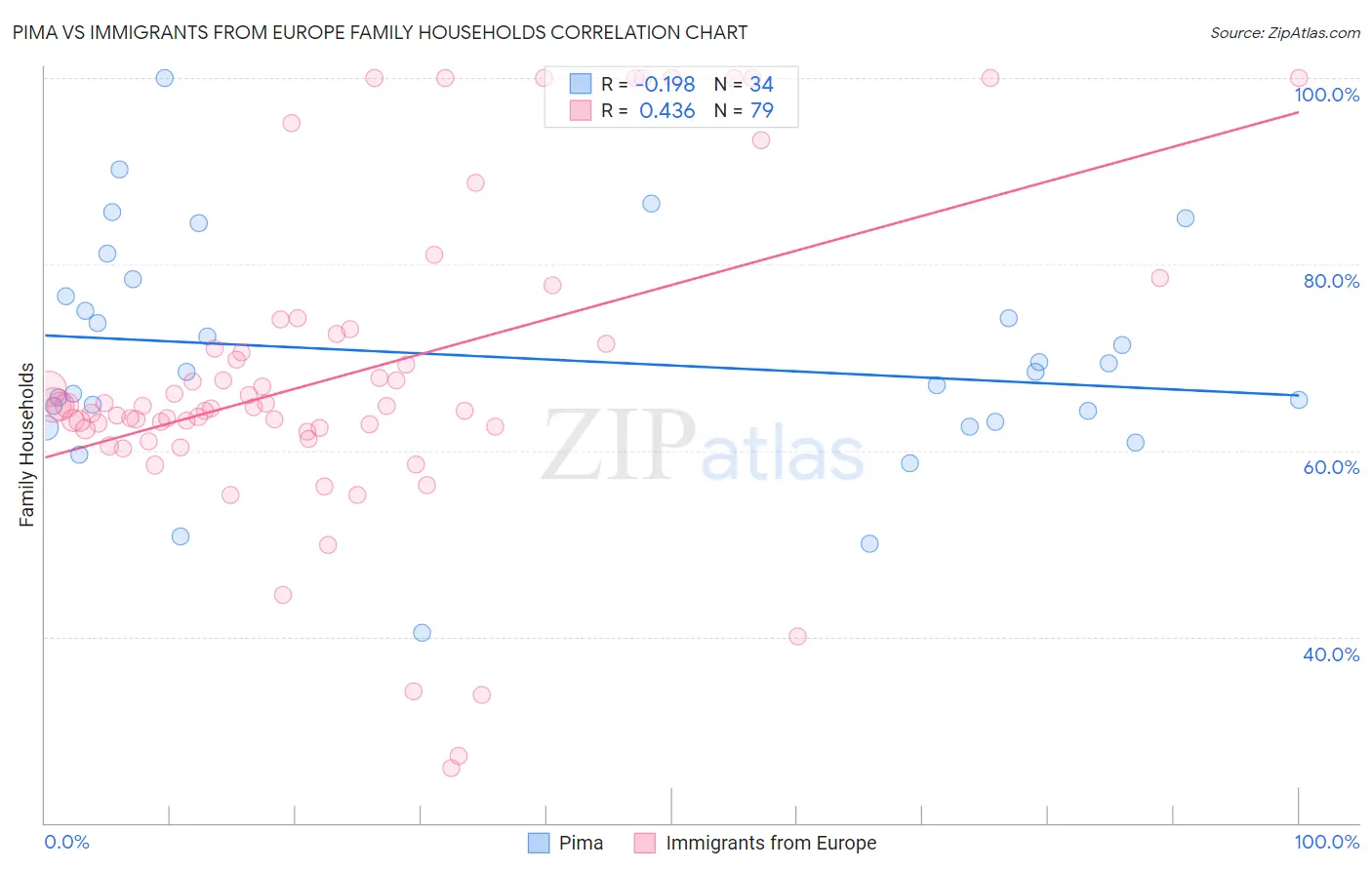 Pima vs Immigrants from Europe Family Households