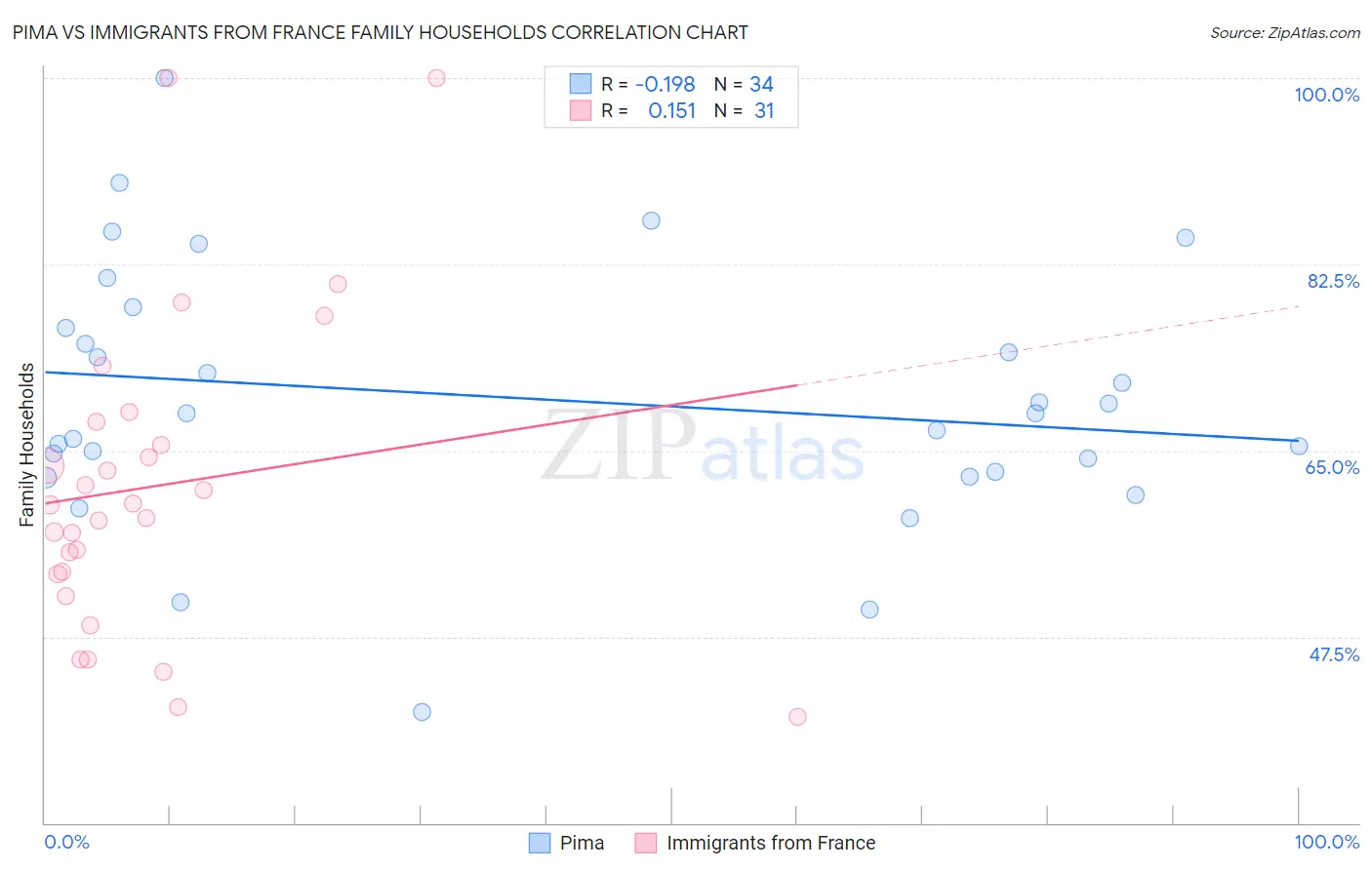 Pima vs Immigrants from France Family Households