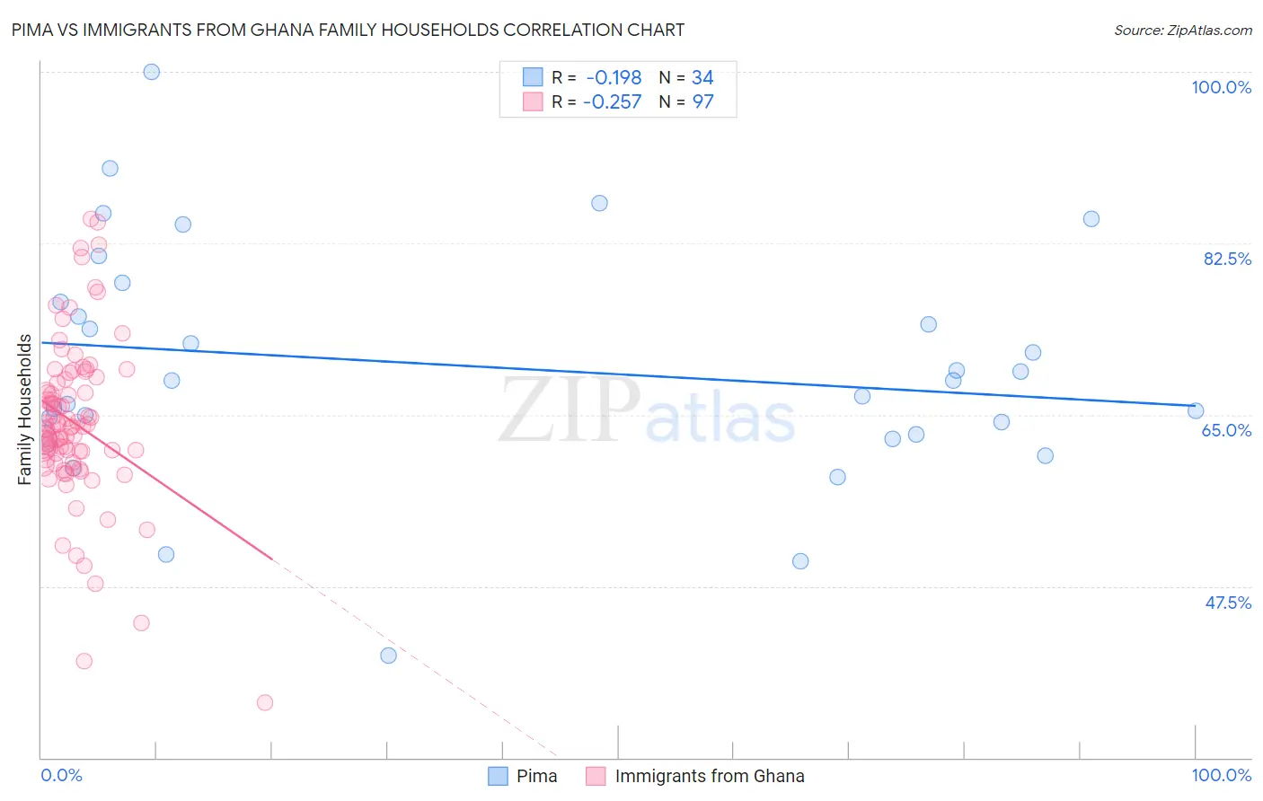 Pima vs Immigrants from Ghana Family Households