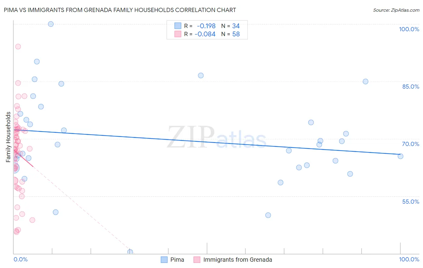 Pima vs Immigrants from Grenada Family Households