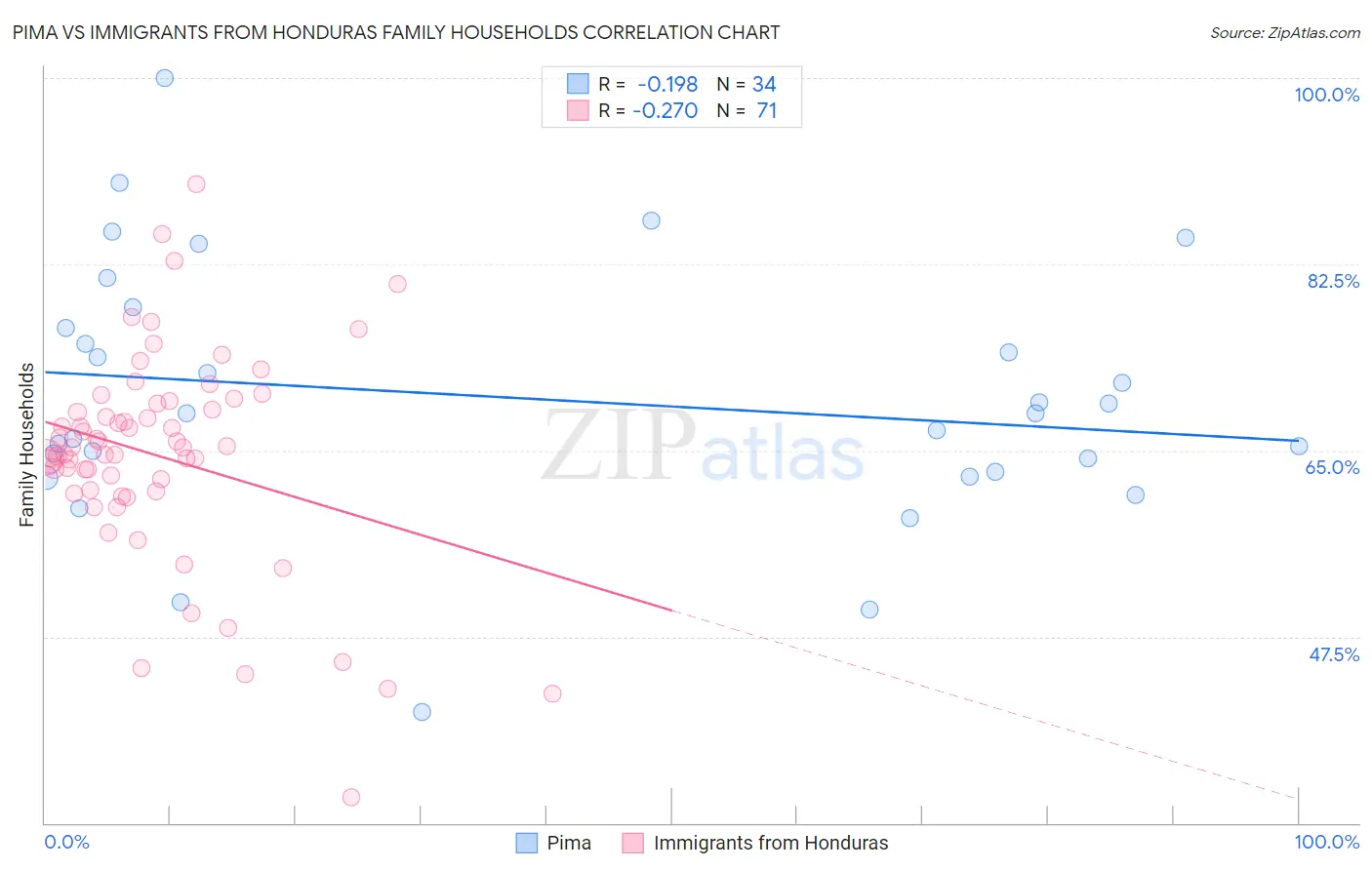 Pima vs Immigrants from Honduras Family Households