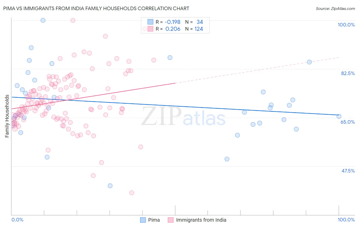Pima vs Immigrants from India Family Households