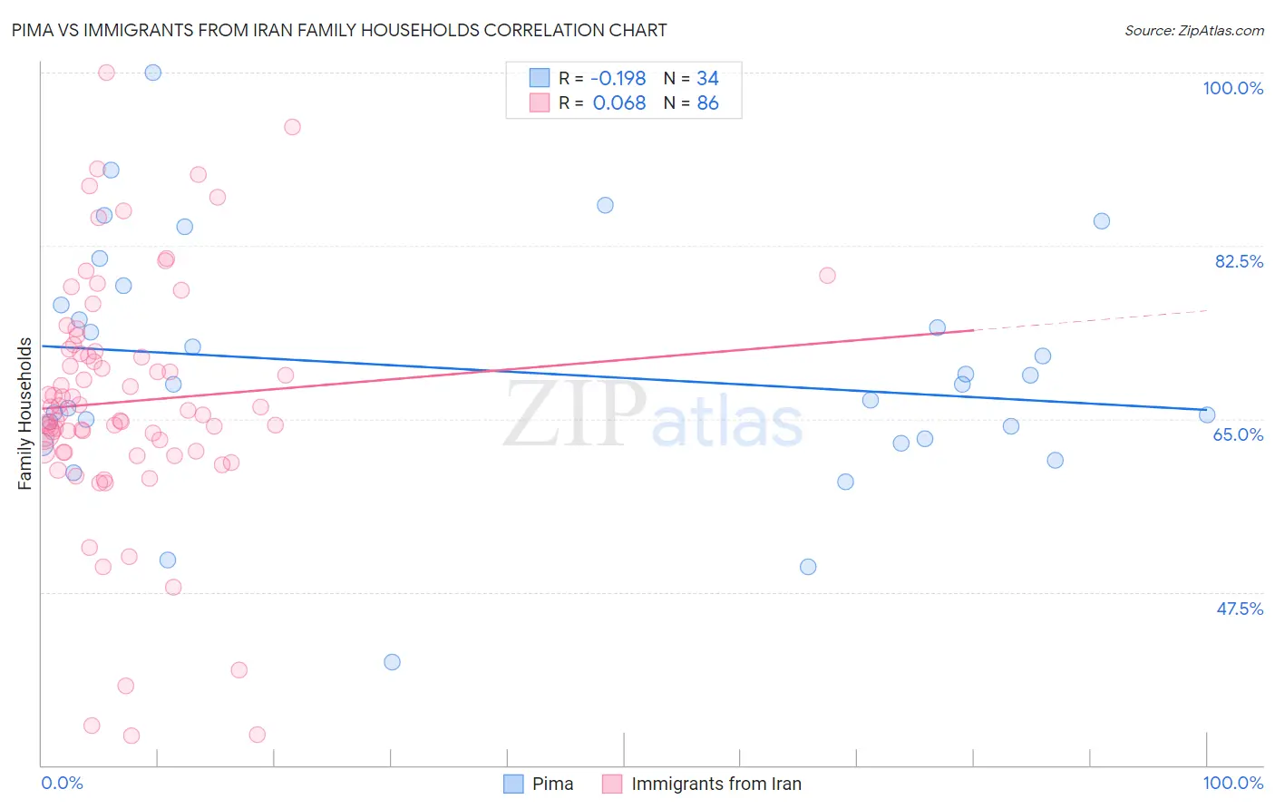 Pima vs Immigrants from Iran Family Households