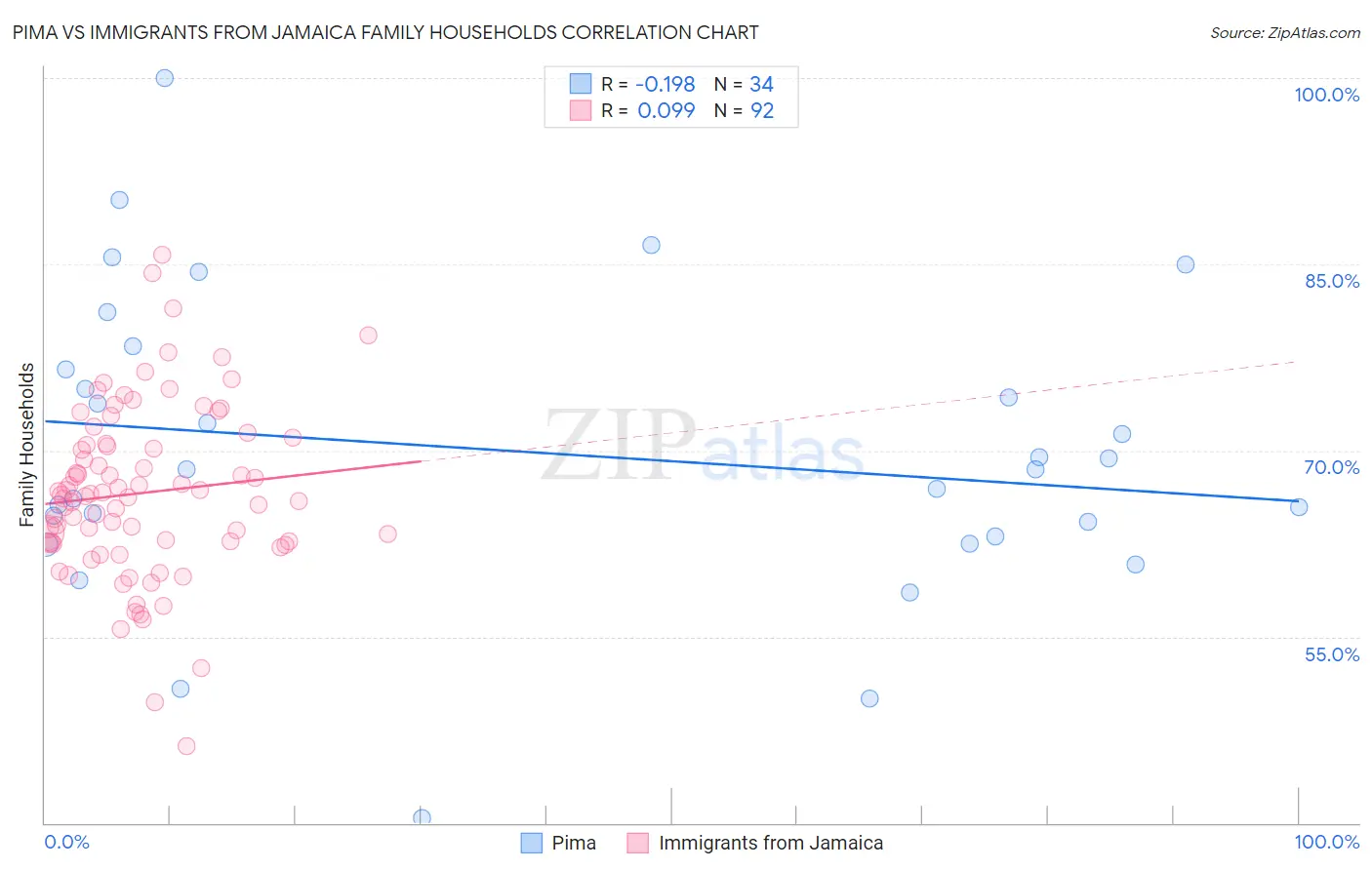 Pima vs Immigrants from Jamaica Family Households