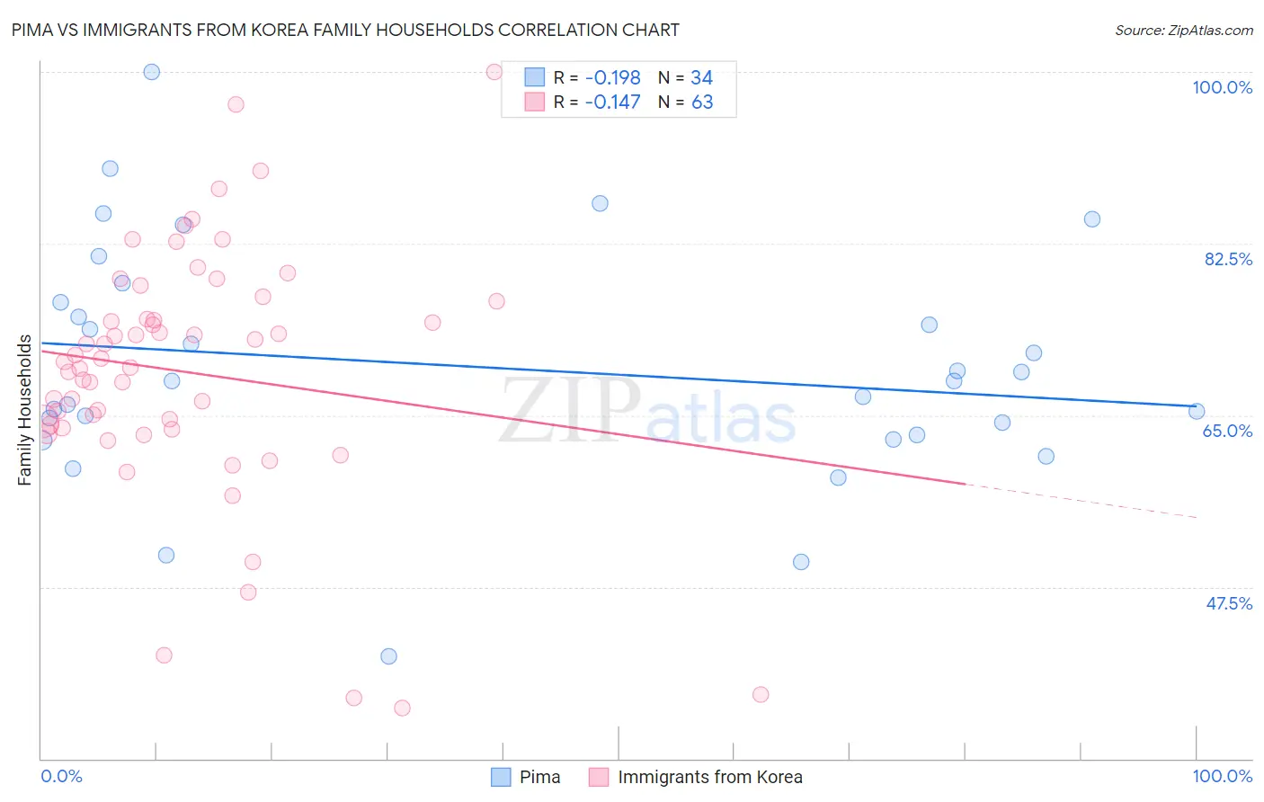 Pima vs Immigrants from Korea Family Households