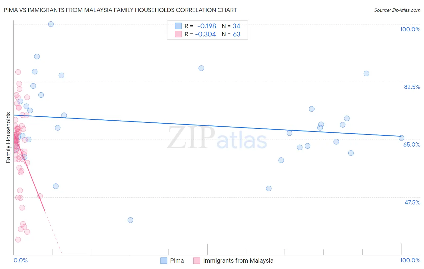 Pima vs Immigrants from Malaysia Family Households