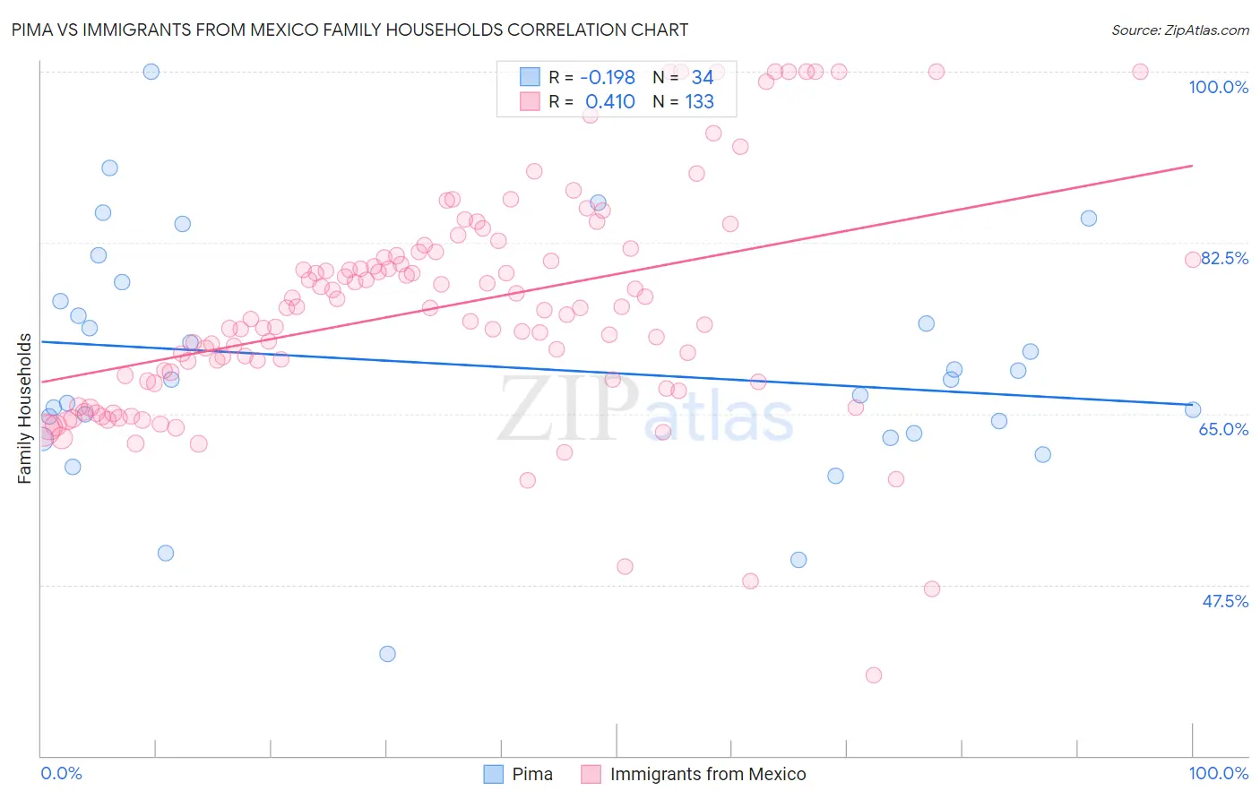 Pima vs Immigrants from Mexico Family Households