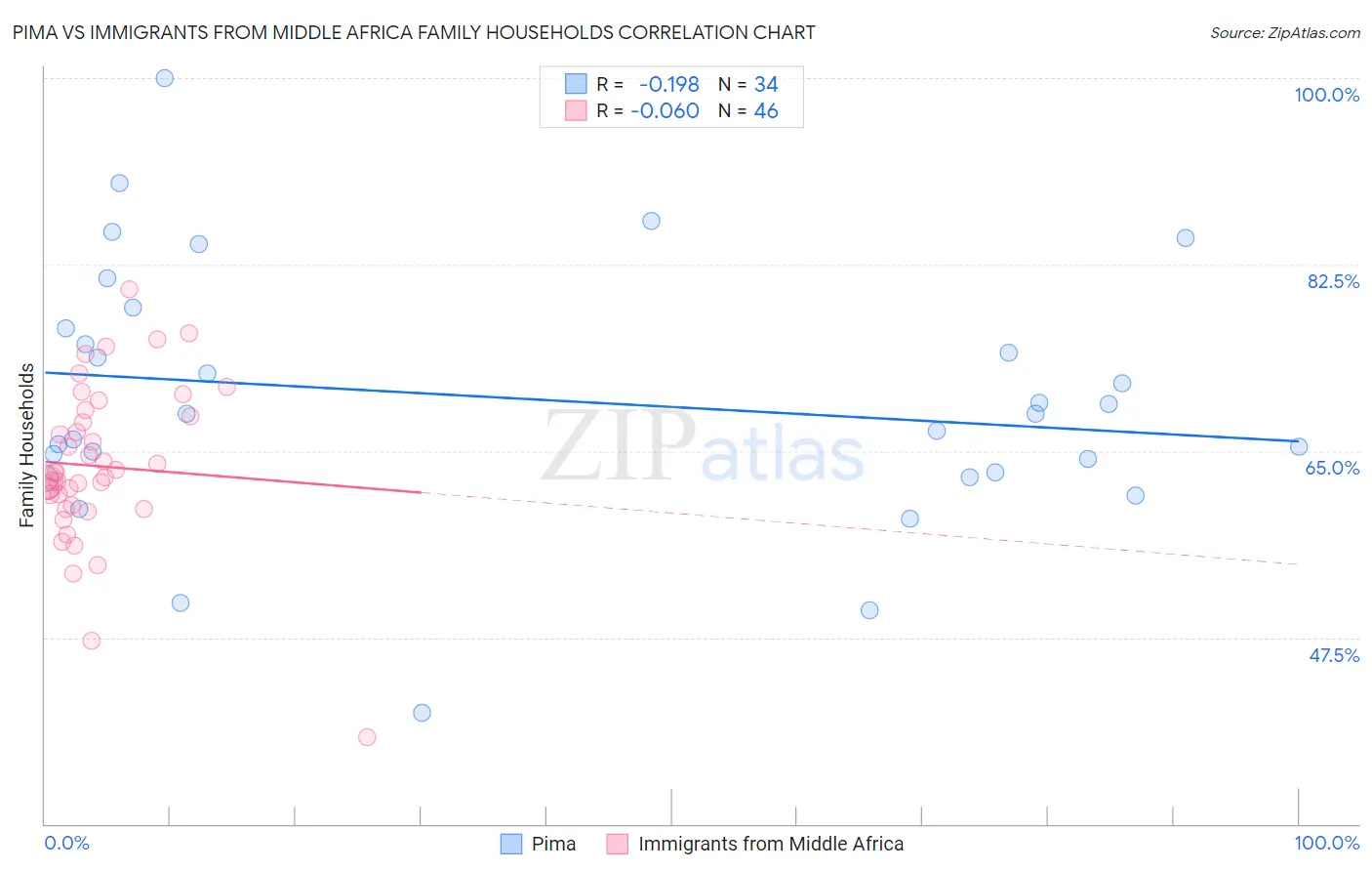 Pima vs Immigrants from Middle Africa Family Households